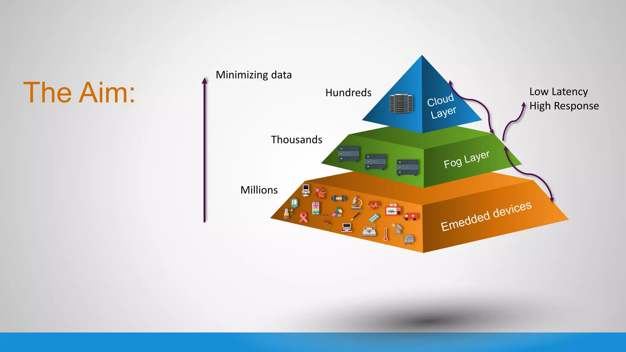 Millions
Thousands
Hundreds
Minimizing data
The Aim: Low Latency
High Response
 