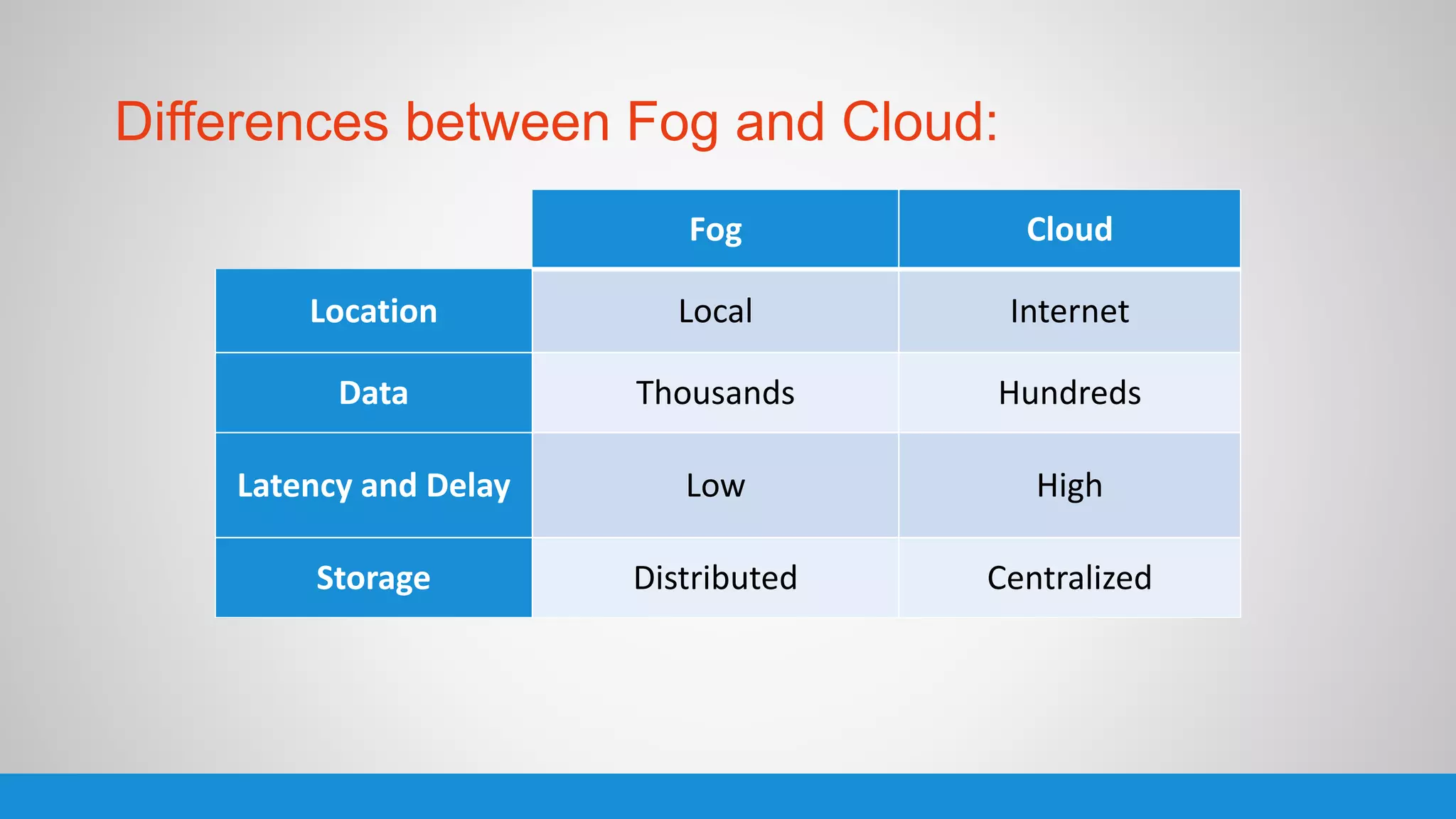 Fog Cloud
Location Local Internet
Data Thousands Hundreds
Latency and Delay Low High
Storage Distributed Centralized
Differences between Fog and Cloud:
 