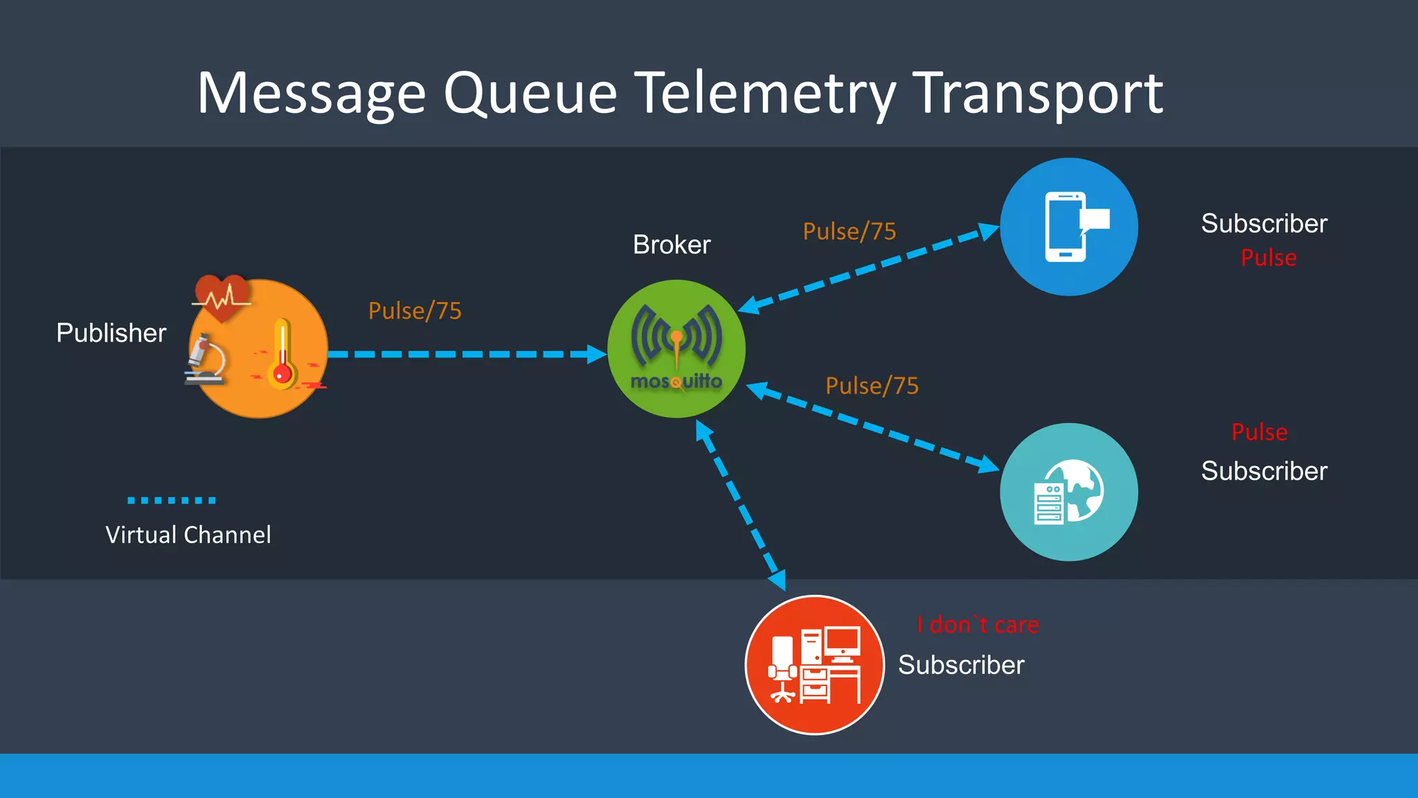 Publisher
Broker
Subscriber
Subscriber
Message Queue Telemetry Transport
Pulse/75
Pulse/75
Pulse/75
Virtual Channel
Pulse
Pulse
Subscriber
I don`t care
 