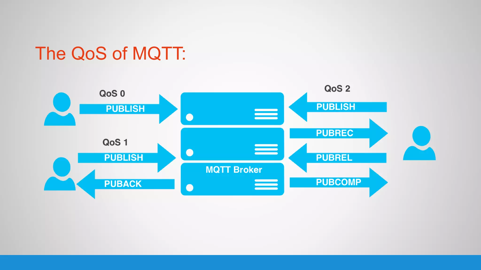 The QoS of MQTT:
 