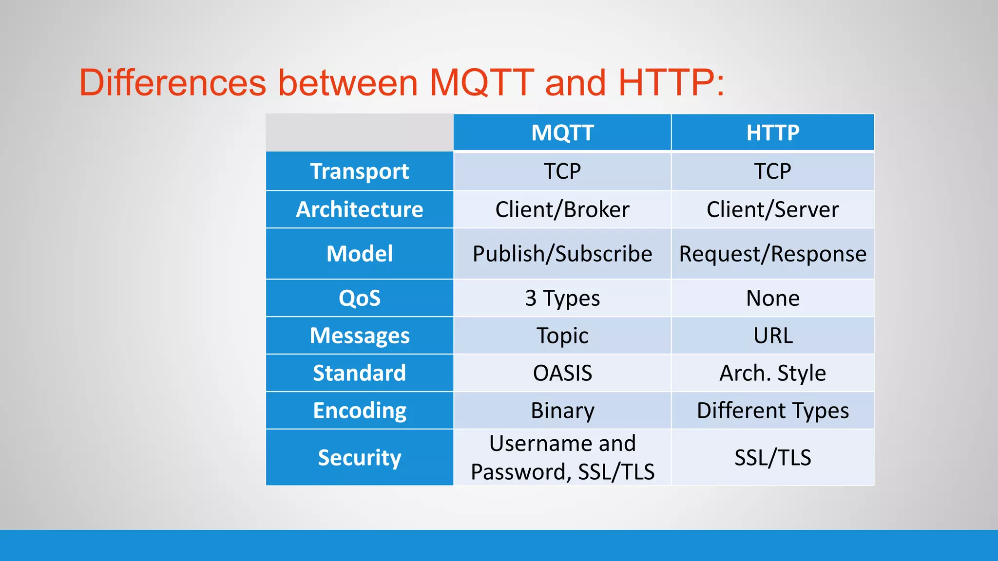 MQTT HTTP
Transport TCP TCP
Architecture Client/Broker Client/Server
Model Publish/Subscribe Request/Response
QoS 3 Types None
Messages Topic URL
Standard OASIS Arch. Style
Encoding Binary Different Types
Security
Username and
Password, SSL/TLS
SSL/TLS
Differences between MQTT and HTTP:
 