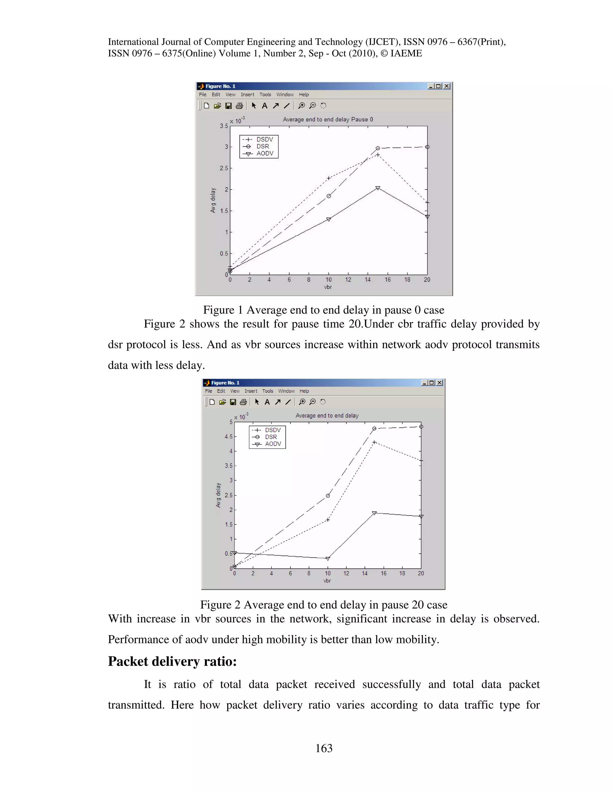 International Journal of Computer Engineering and Technology (IJCET), ISSN 0976 – 6367(Print),
ISSN 0976 – 6375(Online) Volume 1, Number 2, Sep - Oct (2010), © IAEME




                   Figure 1 Average end to end delay in pause 0 case
        Figure 2 shows the result for pause time 20.Under cbr traffic delay provided by
dsr protocol is less. And as vbr sources increase within network aodv protocol transmits
data with less delay.




                  Figure 2 Average end to end delay in pause 20 case
With increase in vbr sources in the network, significant increase in delay is observed.
Performance of aodv under high mobility is better than low mobility.
Packet delivery ratio:
        It is ratio of total data packet received successfully and total data packet
transmitted. Here how packet delivery ratio varies according to data traffic type for


                                                163
 
