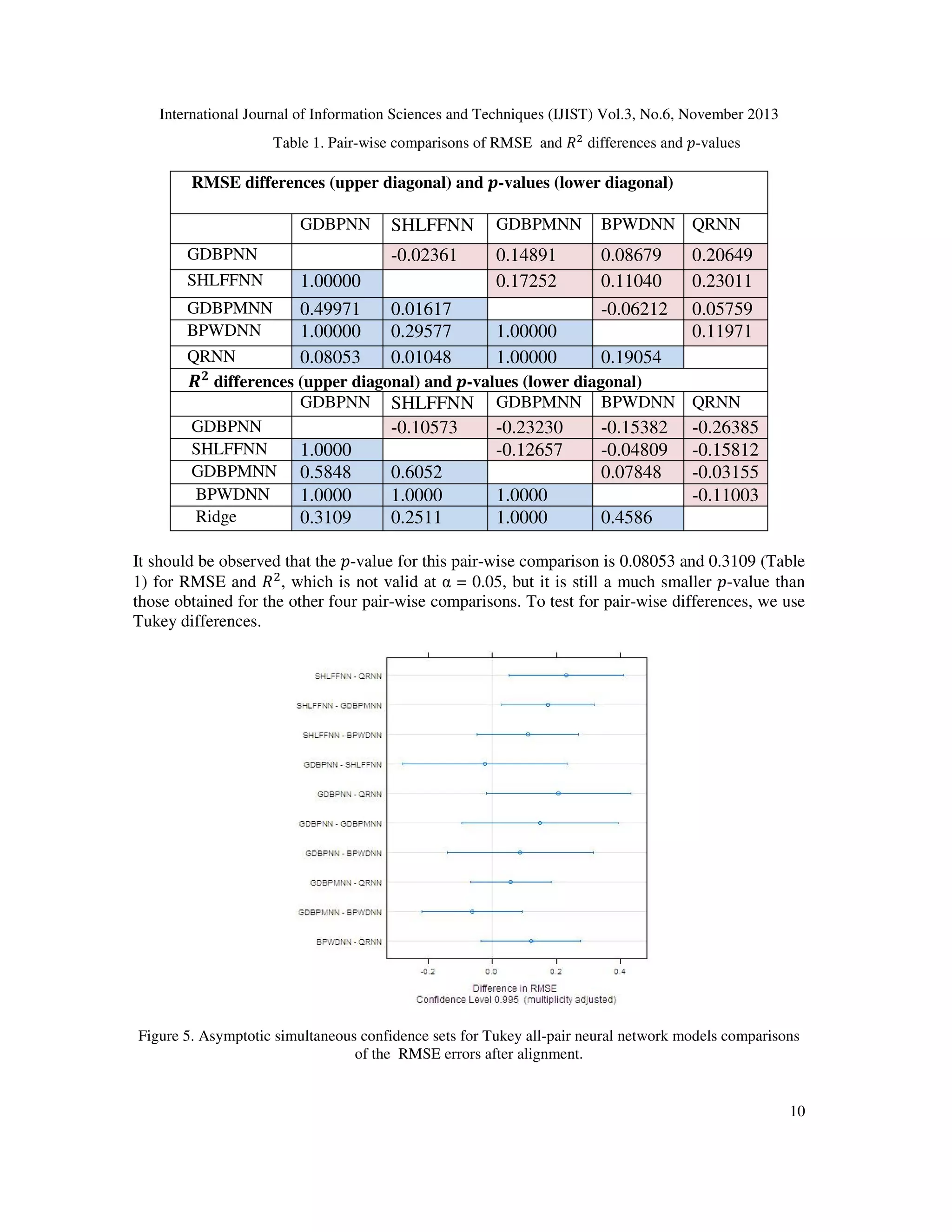 International Journal of Information Sciences and Techniques (IJIST) Vol.3, No.6, November 2013
Table 1. Pair-wise comparisons of RMSE and ܴଶ differences and ‫-݌‬values

RMSE differences (upper diagonal) and ࢖-values (lower diagonal)
GDBPNN

SHLFFNN
GDBPMNN
BPWDNN

1.00000
0.49971
1.00000
0.08053

GDBPMNN

BPWDNN QRNN

-0.02361

GDBPNN

SHLFFNN

0.14891
0.17252

0.08679
0.11040
-0.06212

0.01617
0.29577
0.01048

1.00000
1.00000

QRNN
0.19054
૛
ࡾ differences (upper diagonal) and ࢖-values (lower diagonal)
GDBPNN SHLFFNN GDBPMNN BPWDNN
GDBPNN
-0.10573
-0.23230
-0.15382
SHLFFNN
1.0000
-0.12657
-0.04809
GDBPMNN 0.5848
0.6052
0.07848
BPWDNN
1.0000
1.0000
1.0000
Ridge
0.3109
0.2511
1.0000
0.4586

0.20649
0.23011
0.05759
0.11971

QRNN

-0.26385
-0.15812
-0.03155
-0.11003

It should be observed that the ‫-݌‬value for this pair-wise comparison is 0.08053 and 0.3109 (Table
1) for RMSE and ܴ ଶ, which is not valid at α = 0.05, but it is still a much smaller ‫-݌‬value than
those obtained for the other four pair-wise comparisons. To test for pair-wise differences, we use
Tukey differences.

Figure 5. Asymptotic simultaneous confidence sets for Tukey all-pair neural network models comparisons
of the RMSE errors after alignment.

10

 