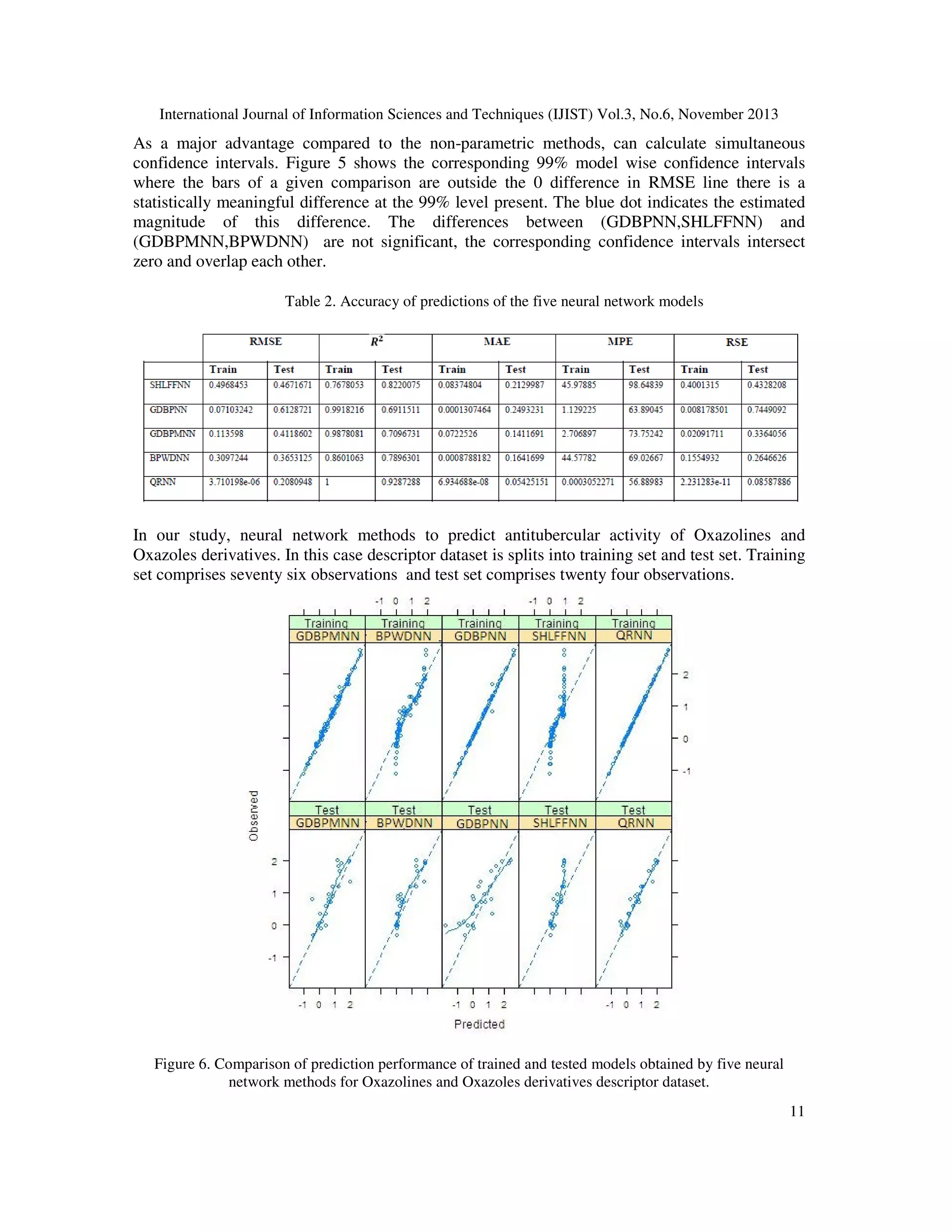 International Journal of Information Sciences and Techniques (IJIST) Vol.3, No.6, November 2013

As a major advantage compared to the non-parametric methods, can calculate simultaneous
confidence intervals. Figure 5 shows the corresponding 99% model wise confidence intervals
where the bars of a given comparison are outside the 0 difference in RMSE line there is a
statistically meaningful difference at the 99% level present. The blue dot indicates the estimated
magnitude of this difference. The differences between (GDBPNN,SHLFFNN) and
(GDBPMNN,BPWDNN) are not significant, the corresponding confidence intervals intersect
zero and overlap each other.
Table 2. Accuracy of predictions of the five neural network models

In our study, neural network methods to predict antitubercular activity of Oxazolines and
Oxazoles derivatives. In this case descriptor dataset is splits into training set and test set. Training
set comprises seventy six observations and test set comprises twenty four observations.

Figure 6. Comparison of prediction performance of trained and tested models obtained by five neural
network methods for Oxazolines and Oxazoles derivatives descriptor dataset.
11

 
