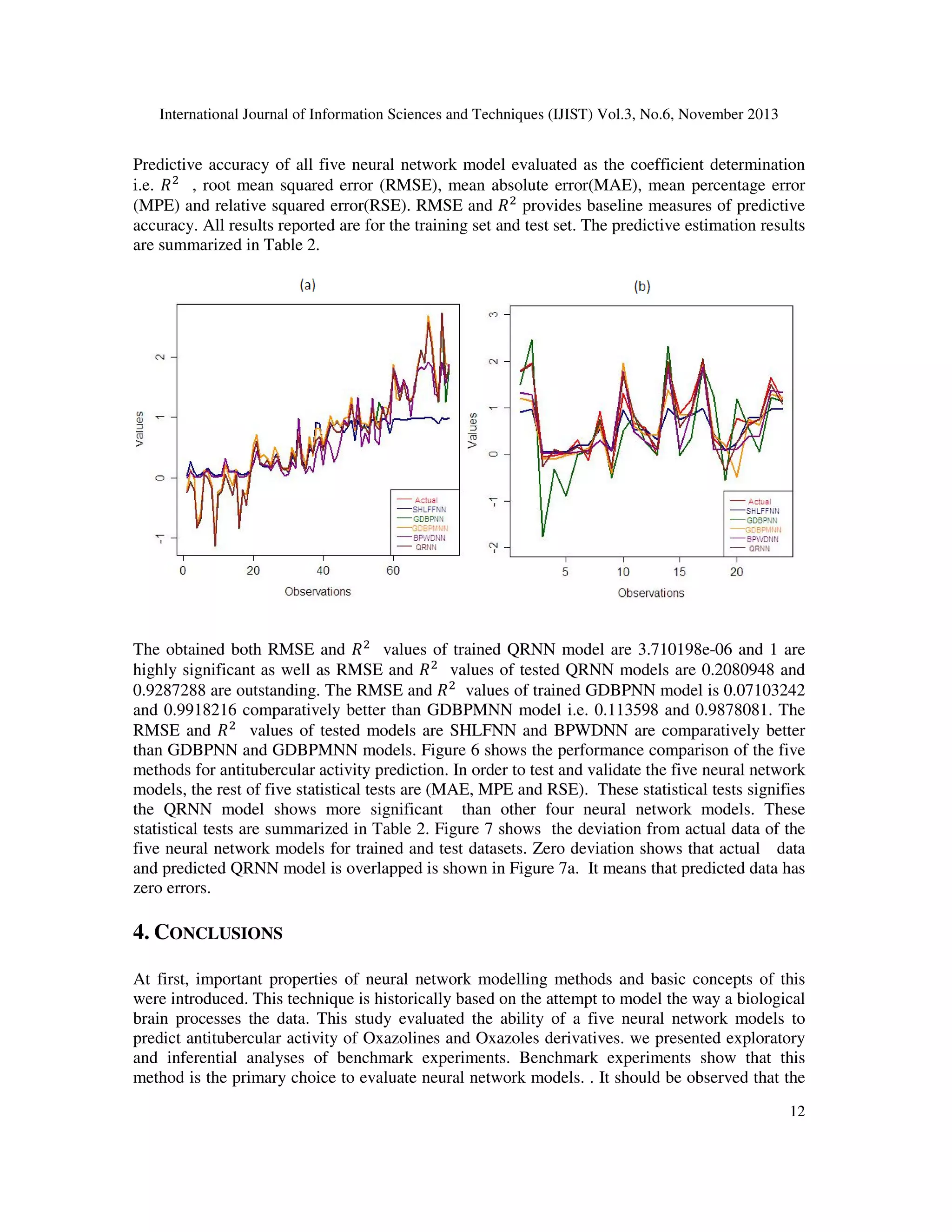 International Journal of Information Sciences and Techniques (IJIST) Vol.3, No.6, November 2013

Predictive accuracy of all five neural network model evaluated as the coefficient determination
i.e. ܴ ଶ , root mean squared error (RMSE), mean absolute error(MAE), mean percentage error
(MPE) and relative squared error(RSE). RMSE and ܴ ଶ provides baseline measures of predictive
accuracy. All results reported are for the training set and test set. The predictive estimation results
are summarized in Table 2.

The obtained both RMSE and ܴ ଶ values of trained QRNN model are 3.710198e-06 and 1 are
highly significant as well as RMSE and ܴ ଶ values of tested QRNN models are 0.2080948 and
0.9287288 are outstanding. The RMSE and ܴ ଶ values of trained GDBPNN model is 0.07103242
and 0.9918216 comparatively better than GDBPMNN model i.e. 0.113598 and 0.9878081. The
RMSE and ܴ ଶ values of tested models are SHLFNN and BPWDNN are comparatively better
than GDBPNN and GDBPMNN models. Figure 6 shows the performance comparison of the five
methods for antitubercular activity prediction. In order to test and validate the five neural network
models, the rest of five statistical tests are (MAE, MPE and RSE). These statistical tests signifies
the QRNN model shows more significant than other four neural network models. These
statistical tests are summarized in Table 2. Figure 7 shows the deviation from actual data of the
five neural network models for trained and test datasets. Zero deviation shows that actual data
and predicted QRNN model is overlapped is shown in Figure 7a. It means that predicted data has
zero errors.

4. CONCLUSIONS
At first, important properties of neural network modelling methods and basic concepts of this
were introduced. This technique is historically based on the attempt to model the way a biological
brain processes the data. This study evaluated the ability of a five neural network models to
predict antitubercular activity of Oxazolines and Oxazoles derivatives. we presented exploratory
and inferential analyses of benchmark experiments. Benchmark experiments show that this
method is the primary choice to evaluate neural network models. . It should be observed that the
12

 