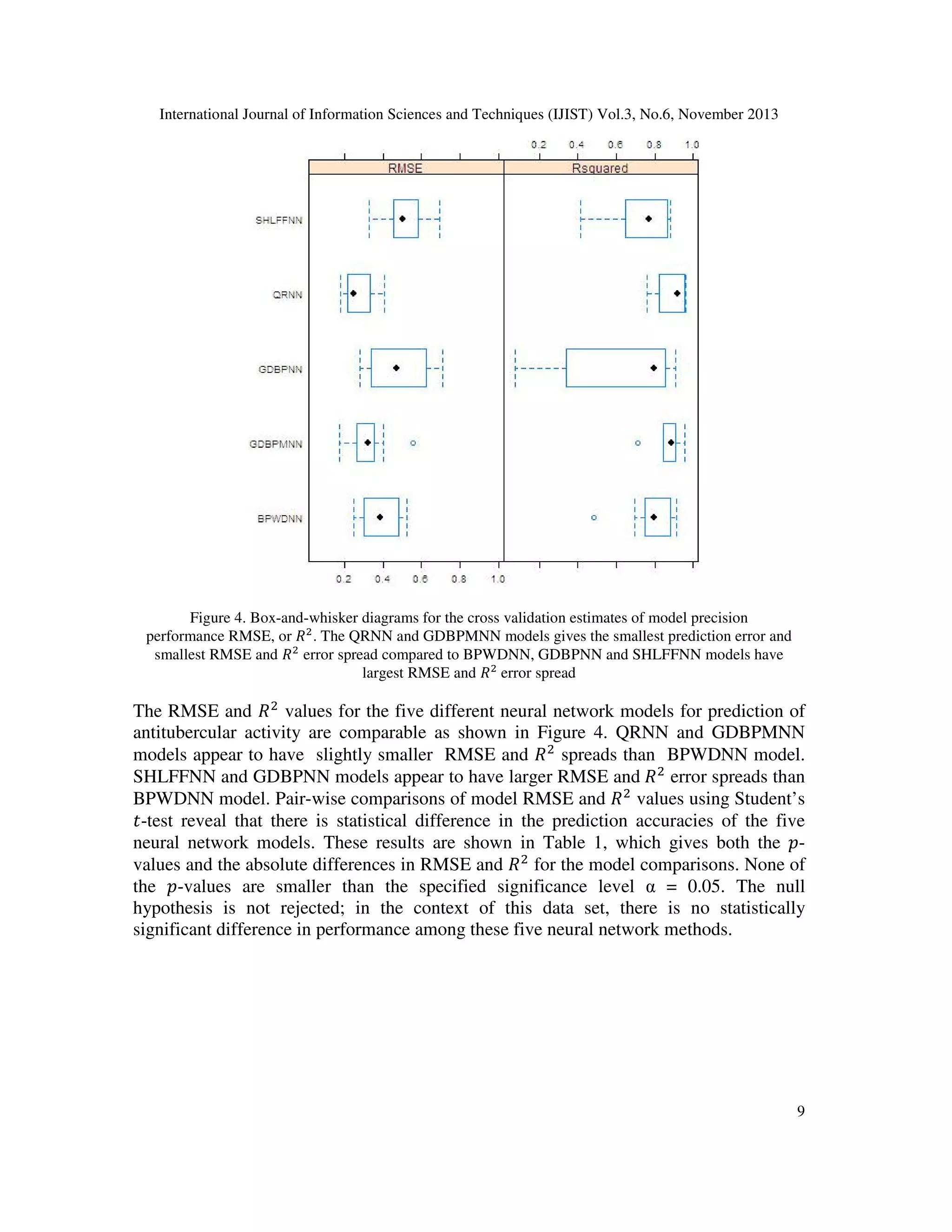 International Journal of Information Sciences and Techniques (IJIST) Vol.3, No.6, November 2013

Figure 4. Box-and-whisker diagrams for the cross validation estimates of model precision
performance RMSE, or ܴଶ . The QRNN and GDBPMNN models gives the smallest prediction error and
smallest RMSE and ܴଶ error spread compared to BPWDNN, GDBPNN and SHLFFNN models have
largest RMSE and ܴଶ 	error spread

The RMSE and ܴ ଶ values for the five different neural network models for prediction of
antitubercular activity are comparable as shown in Figure 4. QRNN and GDBPMNN
models appear to have slightly smaller RMSE and ܴ ଶ spreads than BPWDNN model.
SHLFFNN and GDBPNN models appear to have larger RMSE and	ܴ ଶ error spreads than
BPWDNN model. Pair-wise comparisons of model RMSE and ܴ ଶ values using Student’s
‫-ݐ‬test reveal that there is statistical difference in the prediction accuracies of the five
neural network models. These results are shown in Table 1, which gives both the ‫݌‬values and the absolute differences in RMSE and ܴ ଶ for the model comparisons. None of
the ‫-݌‬values are smaller than the specified significance level α = 0.05. The null
hypothesis is not rejected; in the context of this data set, there is no statistically
significant difference in performance among these five neural network methods.

9

 