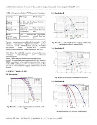 IJRET: International Journal of Research in Engineering and TechnologyISSN: 2319-1163
__________________________________________________________________________________________
Volume: 02 Issue: 06 | Jun-2013, Available @ http://www.ijret.org995
Table 1: Comparative Study of PAPR reduction Techniques
Technique Advantage Disadvantage
Clipping and
Filtering
No data rate loss,
No transmit power
increase
Signal Distortion
Selected
Mapping(SLM)
Independent of
number of carriers,
Distortionless
Side information
needed, data rate
loss
Partial
Transmit
Sequence (PTS)
Less complex,
Distortionless
Side information
needed, data rate
loss
Thereare manyissuestobeconsideredbeforeusingthe PAPR
reduction techniquesina digitalcommunication system.
Theseissues include PAPRreduction capacity, lossindata
rate,transmit power increase,BER increase
atthereceiver,computational complexity increase and soon.
Table 1show that all PAPR reduction techniques havesome
advantages anddisadvantages and arebasedon
particularaspectof
system.ThesePAPRreductiontechniquesshouldbechosen
carefully forgettingthedesirable minimumPAPR. For instance,
if BER is considered to be crucial requirement of the system,
SLM or PTS can be chosen. However if transmit power, data
rate is to be considered then Clipping and filtering is the best
solution.
5. SIMULATION RESULTS
5.1. Simulation 1
Fig -3:PAPR’s CCDF using different number of sub-bands
(N)
5.2. Simulation 2
Fig -4:PAPR’s CCDF using Repeated Clipping and Filtering
(RCF) with different Clipping levels.
5.3. Simulation 3
Fig -5:SLM method with different Phase sequences
5.4. Simulation 4
Fig -6:PTS method with different sub-blocks(M)
 