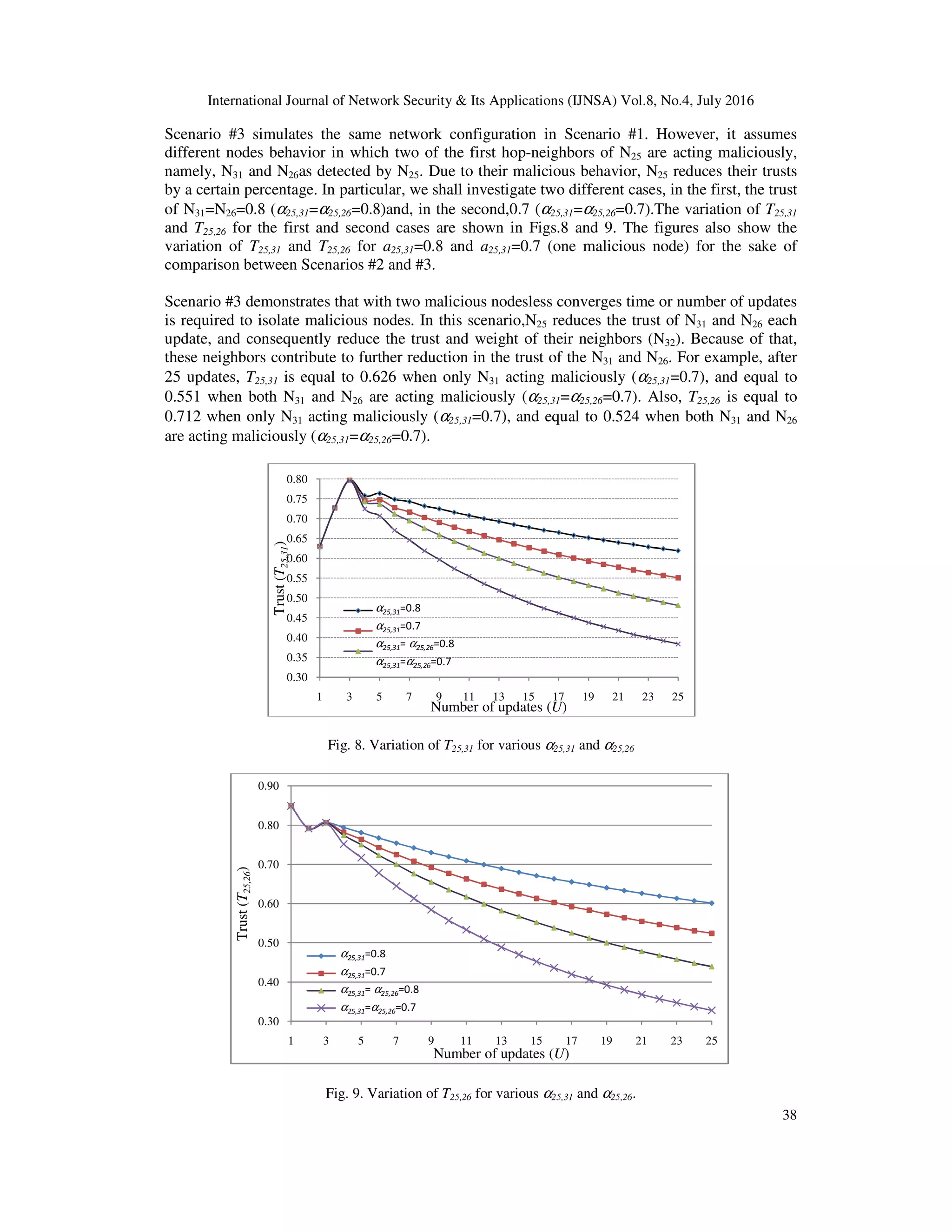 International Journal of Network Security & Its Applications (IJNSA) Vol.8, No.4, July 2016
38
Scenario #3 simulates the same network configuration in Scenario #1. However, it assumes
different nodes behavior in which two of the first hop-neighbors of N25 are acting maliciously,
namely, N31 and N26as detected by N25. Due to their malicious behavior, N25 reduces their trusts
by a certain percentage. In particular, we shall investigate two different cases, in the first, the trust
of N31=N26=0.8 (α25,31=α25,26=0.8)and, in the second,0.7 (α25,31=α25,26=0.7).The variation of T25,31
and T25,26 for the first and second cases are shown in Figs.8 and 9. The figures also show the
variation of T25,31 and T25,26 for a25,31=0.8 and a25,31=0.7 (one malicious node) for the sake of
comparison between Scenarios #2 and #3.
Scenario #3 demonstrates that with two malicious nodesless converges time or number of updates
is required to isolate malicious nodes. In this scenario,N25 reduces the trust of N31 and N26 each
update, and consequently reduce the trust and weight of their neighbors (N32). Because of that,
these neighbors contribute to further reduction in the trust of the N31 and N26. For example, after
25 updates, T25,31 is equal to 0.626 when only N31 acting maliciously (α25,31=0.7), and equal to
0.551 when both N31 and N26 are acting maliciously (α25,31=α25,26=0.7). Also, T25,26 is equal to
0.712 when only N31 acting maliciously (α25,31=0.7), and equal to 0.524 when both N31 and N26
are acting maliciously (α25,31=α25,26=0.7).
Fig. 8. Variation of T25,31 for various α25,31 and α25,26
Fig. 9. Variation of T25,26 for various α25,31 and α25,26.
0.30
0.35
0.40
0.45
0.50
0.55
0.60
0.65
0.70
0.75
0.80
1 3 5 7 9 11 13 15 17 19 21 23 25
Trust(T25,31)
Number of updates (U)
α25,31=0.8
α25,31=0.7
α25,31= α25,26=0.8
α25,31=α25,26=0.7
0.30
0.40
0.50
0.60
0.70
0.80
0.90
1 3 5 7 9 11 13 15 17 19 21 23 25
Trust(T25,26)
Number of updates (U)
α25,31=0.8
α25,31=0.7
α25,31= α25,26=0.8
α25,31=α25,26=0.7
 