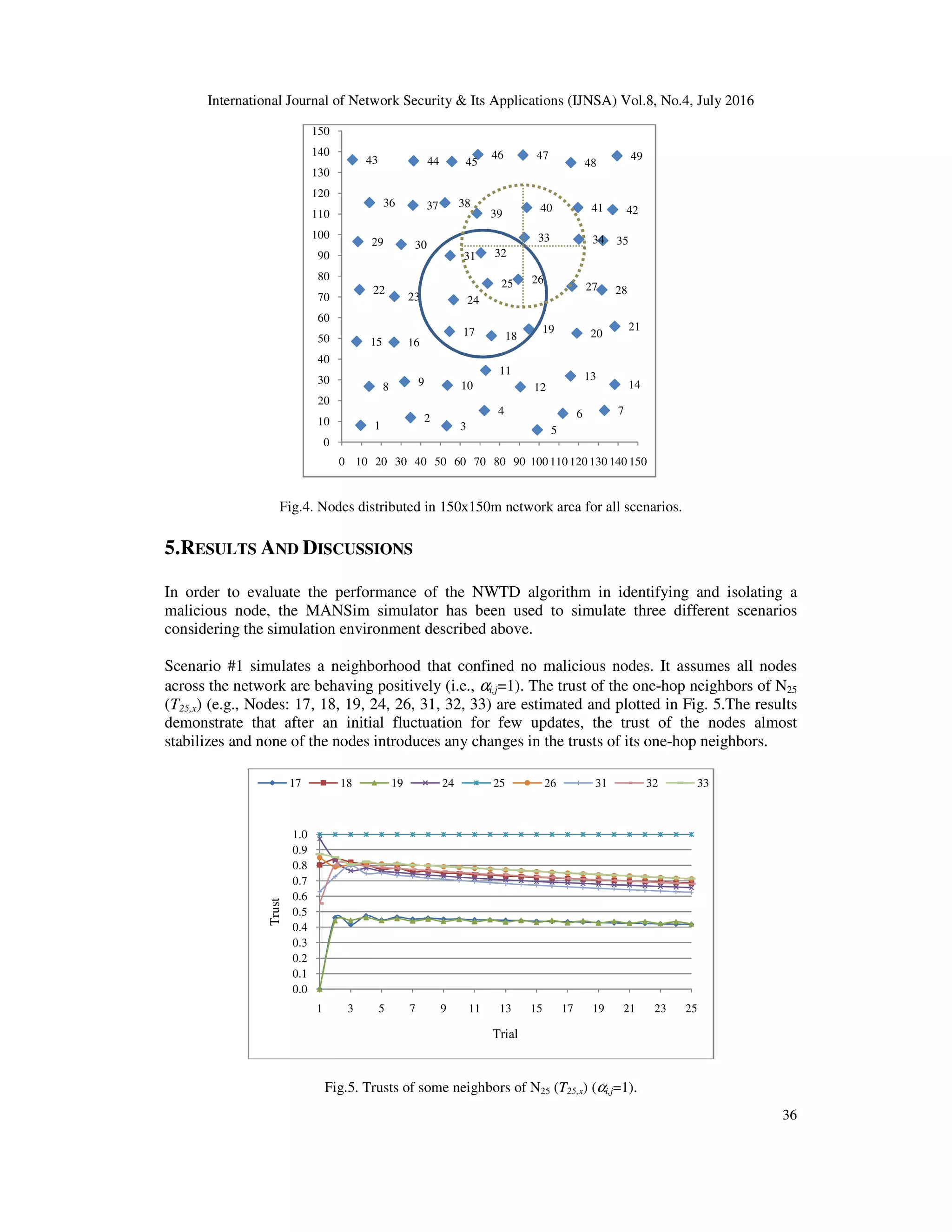 International Journal of Network Security & Its Applications (IJNSA) Vol.8, No.4, July 2016
36
Fig.4. Nodes distributed in 150x150m network area for all scenarios.
5.RESULTS AND DISCUSSIONS
In order to evaluate the performance of the NWTD algorithm in identifying and isolating a
malicious node, the MANSim simulator has been used to simulate three different scenarios
considering the simulation environment described above.
Scenario #1 simulates a neighborhood that confined no malicious nodes. It assumes all nodes
across the network are behaving positively (i.e., αi,j=1). The trust of the one-hop neighbors of N25
(T25,x) (e.g., Nodes: 17, 18, 19, 24, 26, 31, 32, 33) are estimated and plotted in Fig. 5.The results
demonstrate that after an initial fluctuation for few updates, the trust of the nodes almost
stabilizes and none of the nodes introduces any changes in the trusts of its one-hop neighbors.
Fig.5. Trusts of some neighbors of N25 (T25,x) (αi,j=1).
1
2
3
4
5
6 7
8 9 10
11
12
13
14
15 16
17 18
19 20
21
22
23 24
25 26
27 28
29 30
31 32
33 34 35
36 37 38
39 40 41 42
43 44 45
46 47
48
49
0
10
20
30
40
50
60
70
80
90
100
110
120
130
140
150
0 10 20 30 40 50 60 70 80 90 100 110 120 130 140 150
0.0
0.1
0.2
0.3
0.4
0.5
0.6
0.7
0.8
0.9
1.0
1 3 5 7 9 11 13 15 17 19 21 23 25
Trust
Trial
17 18 19 24 25 26 31 32 33
 