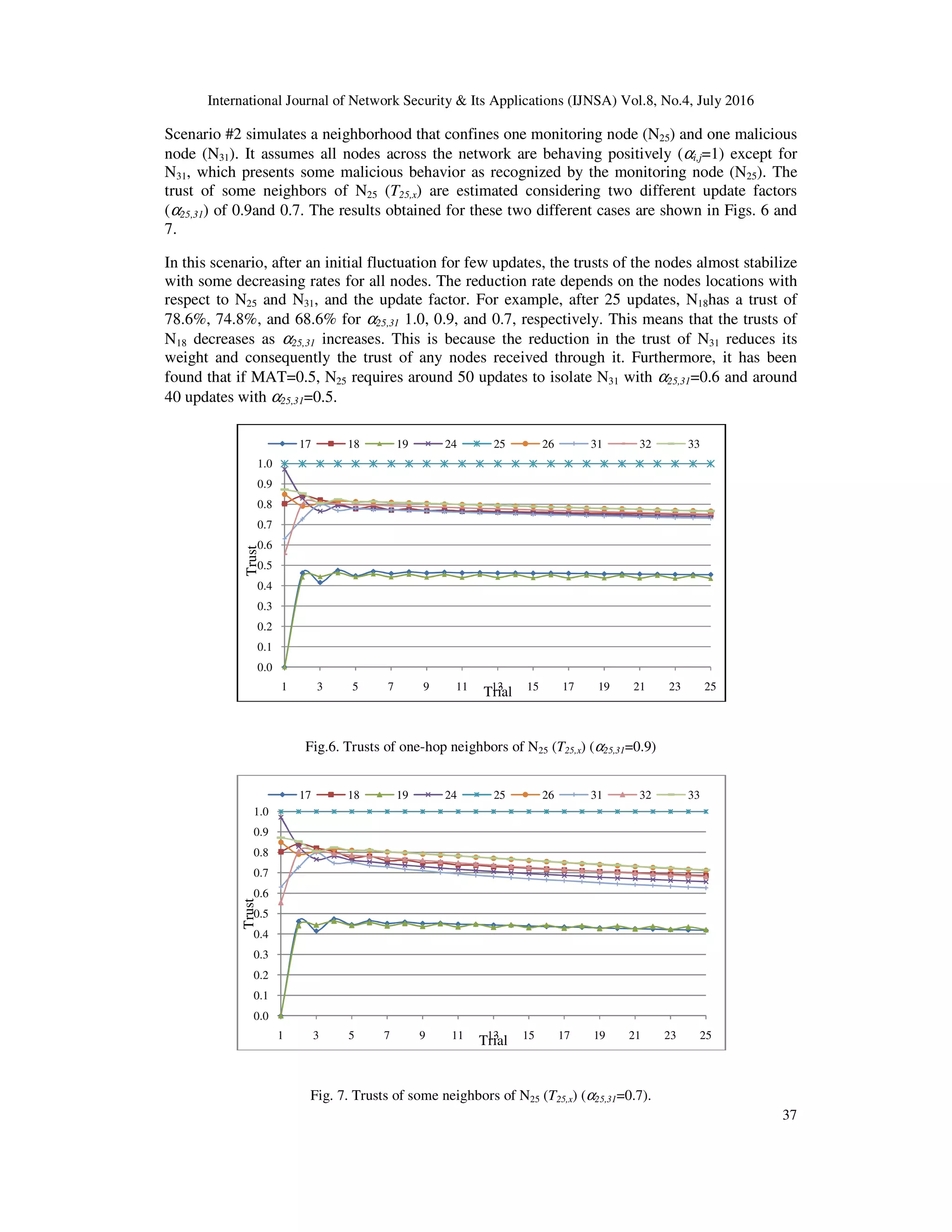 International Journal of Network Security & Its Applications (IJNSA) Vol.8, No.4, July 2016
37
Scenario #2 simulates a neighborhood that confines one monitoring node (N25) and one malicious
node (N31). It assumes all nodes across the network are behaving positively (αi,j=1) except for
N31, which presents some malicious behavior as recognized by the monitoring node (N25). The
trust of some neighbors of N25 (T25,x) are estimated considering two different update factors
(α25,31) of 0.9and 0.7. The results obtained for these two different cases are shown in Figs. 6 and
7.
In this scenario, after an initial fluctuation for few updates, the trusts of the nodes almost stabilize
with some decreasing rates for all nodes. The reduction rate depends on the nodes locations with
respect to N25 and N31, and the update factor. For example, after 25 updates, N18has a trust of
78.6%, 74.8%, and 68.6% for α25,31 1.0, 0.9, and 0.7, respectively. This means that the trusts of
N18 decreases as α25,31 increases. This is because the reduction in the trust of N31 reduces its
weight and consequently the trust of any nodes received through it. Furthermore, it has been
found that if MAT=0.5, N25 requires around 50 updates to isolate N31 with α25,31=0.6 and around
40 updates with α25,31=0.5.
Fig.6. Trusts of one-hop neighbors of N25 (T25,x) (α25,31=0.9)
Fig. 7. Trusts of some neighbors of N25 (T25,x) (α25,31=0.7).
0.0
0.1
0.2
0.3
0.4
0.5
0.6
0.7
0.8
0.9
1.0
1 3 5 7 9 11 13 15 17 19 21 23 25
Trust
Trial
17 18 19 24 25 26 31 32 33
0.0
0.1
0.2
0.3
0.4
0.5
0.6
0.7
0.8
0.9
1.0
1 3 5 7 9 11 13 15 17 19 21 23 25
Trust
Trial
17 18 19 24 25 26 31 32 33
 