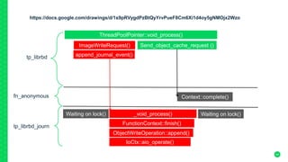 https://docs.google.com/drawings/d/1s9pRVygdPzBtQyYrvPueF8Cm6Xi1d4oy5gNMOjx2Wzo
44
Waiting on lock()
tp_librbd
ThreadPoolPointer::void_process()
ImageWriteRequest()
append_journal_event()
Send_object_cache_request ()
_void_process()
FunctionContext::finish()
ObjectWriteOperation::append()
IoCtx::aio_operate()
Waiting on lock()
Context::complete()fn_anonymous
tp_librbd_journ
 