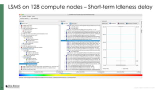 1616 Open slide master to edit
LSMS on 128 compute nodes – Short-term Idleness delay
 