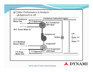 Performance and analysis training chiller.pdf