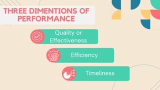 THREE DIMENTIONS OF
PERFORMANCE
Quality or
Effectiveness
Efficiency
Timeliness
 