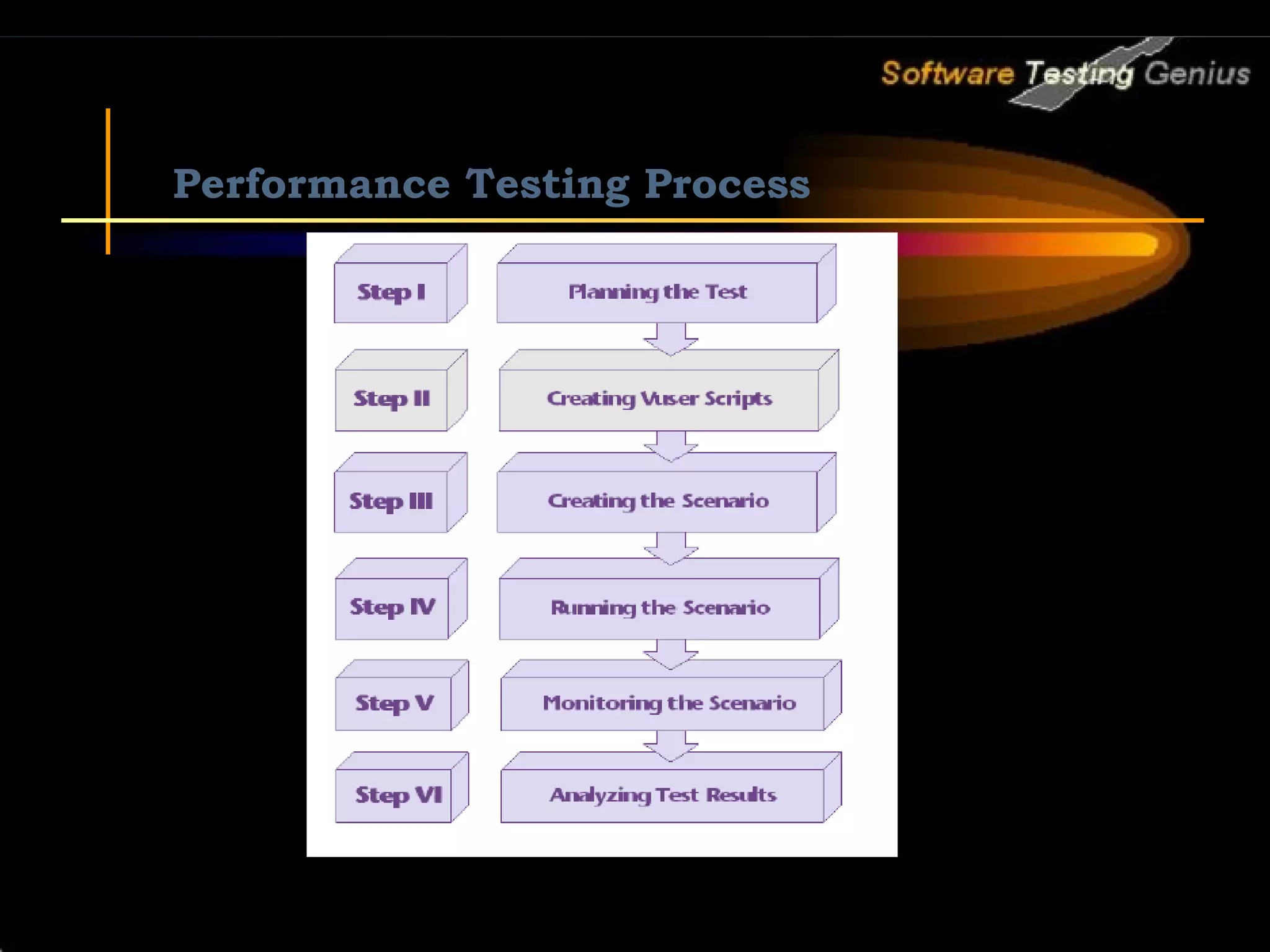 Performance Testing Process 