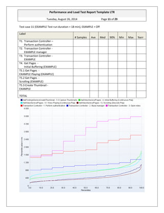 Performance and Load Test Report Template LTR 
Tuesday, August 26, 2014 Page 11 of 29 
Test case 11 (EXAMPLE Test run duration = 18 min), EXAMPLE = Off Label # Samples Ave Med 90% Min Max %err 
T1. Transaction Controller – Perform authentication 
T2. Transaction Controller - EXAMPLE manager 
T3. Transaction Controller - EXAMPLE 
T4. Get Pages - Initial Buffering (EXAMPLE) 
T5.1 Get Pages - EXAMPLE Playing (EXAMPLE) 
T5.2 Get Pages - Scrolling (EXAMPLE) 
T5.3 Create Thumbnail - EXAMPLE 
TOTAL 
 