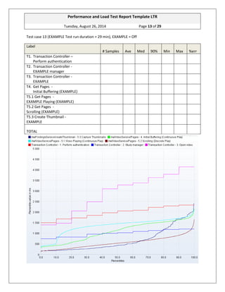 Performance and Load Test Report Template LTR 
Tuesday, August 26, 2014 Page 13 of 29 
Test case 13 (EXAMPLE Test run duration = 29 min), EXAMPLE = Off Label # Samples Ave Med 90% Min Max %err 
T1. Transaction Controller – Perform authentication 
T2. Transaction Controller - EXAMPLE manager 
T3. Transaction Controller - EXAMPLE 
T4. Get Pages - Initial Buffering (EXAMPLE) 
T5.1 Get Pages - EXAMPLE Playing (EXAMPLE) 
T5.2 Get Pages - Scrolling (EXAMPLE) 
T5.3 Create Thumbnail - EXAMPLE 
TOTAL 
 