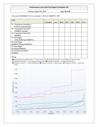 Performance and Load Test Report Template LTR 
Tuesday, August 26, 2014 Page 14 of 29 
Test case 14 (EXAMPLE Test run duration = 18 min), EXAMPLE = Off Label # Samples Ave Med 90% Min Max %err 
T1. Transaction Controller – Perform authentication 
T2. Transaction Controller - EXAMPLE manager 
T3. Transaction Controller - EXAMPLE 
T4. Get Pages - Initial Buffering (EXAMPLE) 
T5.1 Get Pages - EXAMPLE Playing (EXAMPLE) 
T5.2 Get Pages - Scrolling (EXAMPLE) 
T5.3 Create Thumbnail - EXAMPLE 
TOTAL 
 