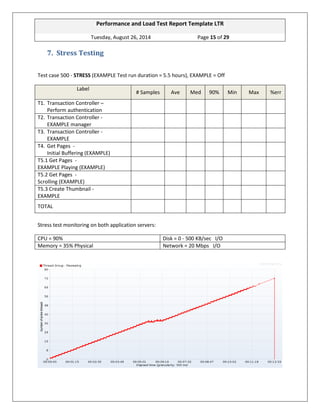 Performance and Load Test Report Template LTR 
Tuesday, August 26, 2014 Page 15 of 29 
7. Stress Testing Test case 500 - STRESS (EXAMPLE Test run duration = 5.5 hours), EXAMPLE = Off Label # Samples Ave Med 90% Min Max %err 
T1. Transaction Controller – Perform authentication 
T2. Transaction Controller - EXAMPLE manager 
T3. Transaction Controller - EXAMPLE 
T4. Get Pages - Initial Buffering (EXAMPLE) 
T5.1 Get Pages - EXAMPLE Playing (EXAMPLE) 
T5.2 Get Pages - Scrolling (EXAMPLE) 
T5.3 Create Thumbnail - EXAMPLE 
TOTAL 
Stress test monitoring on both application servers: 
CPU = 90% 
Disk = 0 - 500 KB/sec I/O 
Memory = 35% Physical 
Network = 20 Mbps I/O 
 