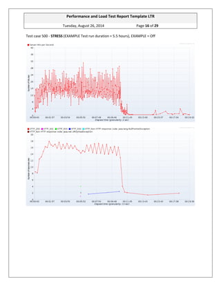 Performance and Load Test Report Template LTR 
Tuesday, August 26, 2014 Page 16 of 29 
Test case 500 - STRESS (EXAMPLE Test run duration = 5.5 hours), EXAMPLE = Off  