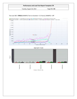 Performance and Load Test Report Template LTR 
Tuesday, August 26, 2014 Page 17 of 29 
Test case 500 - STRESS (EXAMPLE Test run duration = 5.5 hours), EXAMPLE = Off 
 