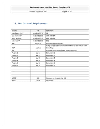 Performance and Load Test Report Template LTR 
Tuesday, August 26, 2014 Page 6 of 29 
4. Test Data and Requirements 
param val comment 
loadBalancerIP 
10.150.150.50 
LB 
app1ServerIP 
10.150.150.11 
APP SERVER 1 
app2ServerIP 
10.150.150.12 
APP SERVER 2 
sqlServerIP 
10.150.150.10 
SQL 
NVU 
10 - 200 
number of virtual users 
RUP 
1 VU/sec 
rump-up period in seconds from first to last virtual user launching 
SLC 
1 
scenario loop count (main iteration count) 
Param 1 
Val 1 
Comment 1 
Param 2 
Val 2 
Comment 2 
Param 3 
Val 3 
Comment 3 
Param 4 
Val 4 
Comment 4 
Param 5 
Val 5 
Comment 5 
Param 6 
Val 6 
Comment 6 
… 
… 
NCDB 
15 
Number of Cases in the DB 
drive 
Local 
Local/Net 
 