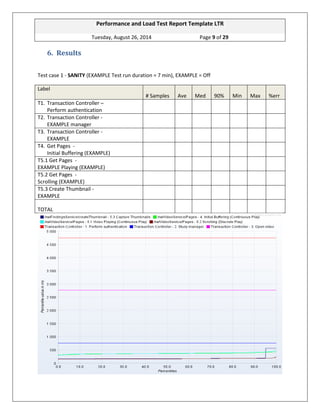 Performance and Load Test Report Template LTR 
Tuesday, August 26, 2014 Page 9 of 29 
6. Results Test case 1 - SANITY (EXAMPLE Test run duration = 7 min), EXAMPLE = Off Label # Samples Ave Med 90% Min Max %err 
T1. Transaction Controller – Perform authentication 
T2. Transaction Controller - EXAMPLE manager 
T3. Transaction Controller - EXAMPLE 
T4. Get Pages - Initial Buffering (EXAMPLE) 
T5.1 Get Pages - EXAMPLE Playing (EXAMPLE) 
T5.2 Get Pages - Scrolling (EXAMPLE) 
T5.3 Create Thumbnail - EXAMPLE 
TOTAL 
 