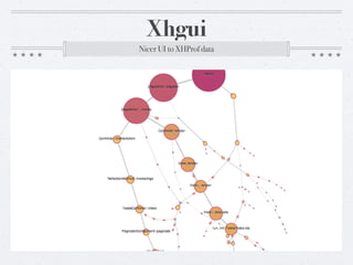 Xhgui
Nicer UI to XHProf data
 