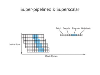 Super-pipelined & Superscalar
 