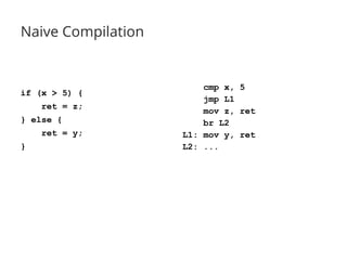 Naive Compilation
if (x > 5) {
ret = z;
} else {
ret = y;
}
cmp x, 5
jmp L1
mov z, ret
br L2
L1: mov y, ret
L2: ...
 