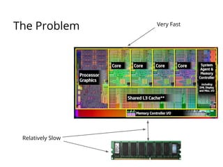 The Problem Very Fast
Relatively Slow
 