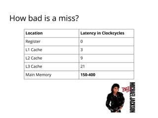 How bad is a miss?
Location Latency in Clockcycles
Register 0
L1 Cache 3
L2 Cache 9
L3 Cache 21
Main Memory 150-400
 