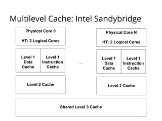 Multilevel Cache: Intel Sandybridge 
Physical Core 0 
HT: 2 Logical Cores 
Level 1 
Instruction 
Cache 
Shared Level 3 Cache 
Level 1 
Data 
Cache 
Level 2 Cache 
.... 
Physical Core N 
HT: 2 Logical Cores 
Level 1 
Data 
Cache 
Level 1 
Instruction 
Cache 
Level 2 Cache 
 