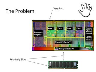 The Problem Very Fast 
Relatively Slow 
 