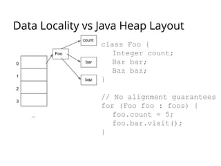 Data Locality vs Java Heap Layout 
0 
1 
2 
class Foo { 
Integer count; 
Bar bar; 
Baz baz; 
} 
// No alignment guarantees 
for (Foo foo : foos) { 
foo.count = 5; 
foo.bar.visit(); 
} 
3 
... 
Foo 
count 
bar 
baz 
 