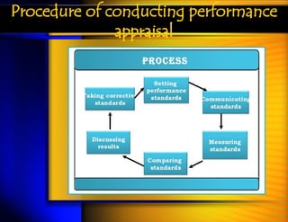 Comprehensive Guide to Performance Appraisals: Methods, Procedures, and ...