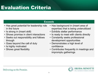 11
Evaluation Criteria
Exceeds
• Has great potential for leadership role
in the future
• Is strong in (insert skill)
• Shows promise in client interactions
• Seeks out responsibility and follows
through
• Goes beyond the call of duty
• Is highly motivated
• Shows great flexibility
• Has background in (insert area of
expertise) that is being underutilized
• Exhibits stellar performance
• Is ready to meet with clients directly
• Constantly seeks professional
development opportunities
• Demonstrates a high level of
confidence
• Contributes frequently in meetings and
impromptu gatherings
 