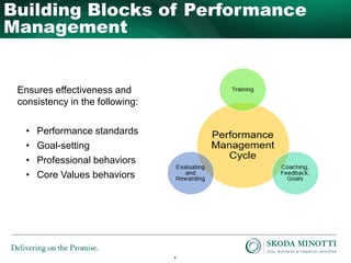 4
Ensures effectiveness and
consistency in the following:
• Performance standards
• Goal-setting
• Professional behaviors
• Core Values behaviors
Rewards and
Recognition
Building Blocks of Performance
Management
 