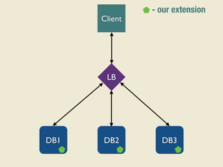Client
LB
DB1 DB2 DB3
- our extension
 
