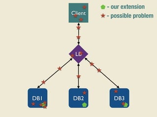 Client
LB
DB1 DB2 DB3
- our extension
- possible problem
 