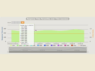 Performance and stability testing \w Gatling
