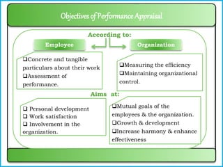 Objectives of Performance Appraisal
Employee Organization
Measuring the efficiency
Maintaining organizational
control.
Concrete and tangible
particulars about their work
Assessment of
performance.
Mutual goals of the
employees & the organization.
Growth & development
Increase harmony & enhance
effectiveness
 Personal development
 Work satisfaction
 Involvement in the
organization.
According to:
Aims at:
 