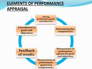ELEMENTS OF PERFORMANCE
APPRAISAL
Setting
performance goals
and objectives
Determining key
competencies
Measurement of
performance
against the goals
and objectives
Measurement of
performance
against key
competencies,
Feedback
of results.
Amendment to
goals and
objectives
 