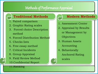 1. Paired comparison
2. Graphic Rating scales
3. Forced choice Description
method
4. Forced Distribution Method
5. Checks lists
6. Free essay method
7. Critical Incidents
8. Group Appraisal
9. Field Review Method
10.Confidential Report
11.Ranking
1. Assessment Center
2. Appraisal by Results
or Management by
Objectives
3. Human Assets
Accounting
4. Behaviorally
Anchored Rating
scales
Traditional Methods Modern Methods
Methods of Performance Appraisal
 