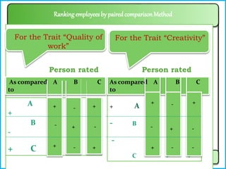 As compared A B C
to
A + -
+
B - +
-
+ C + -
For the Trait “Quality of
work”
+ A - +
- B
- - +
C + +
As compared A B C
to
For the Trait “Creativity”
+
+
++
+
+
+
+ +
-
-
-
--
- -
- -
Person rated Person rated
Rankingemployees by pairedcomparisonMethod
 