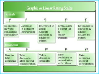 Graphic or Linear Rating Scales
Attitude
No interest
In work:
consistent
complainer
Careless:
In-different
Instructions
Interested in
work:
Accepts
opinions &
advice of
others
Enthusiasti
c about job
&
fellow-
workers
Enthusiastic
opinions &
advice
sought by
others
Decisiveness
Take
decisions in
consultation
with others
Slow to
take
decisions
Take
decisions
after careful
consideration
Takes
decisions
promptly
Take
decisions
without
consultation
0 5 10 15 20
0 5 10 15 20
 