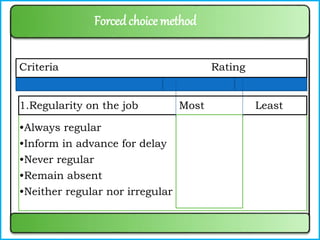 Criteria Rating
1.Regularity on the job Most Least
Forced choice method
•Always regular
•Inform in advance for delay
•Never regular
•Remain absent
•Neither regular nor irregular
 