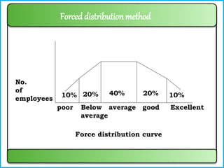 No.
of
employees 10% 20% 40% 20% 10%
poor Below
average
average good Excellent
Force distribution curve
Forced distribution method
 