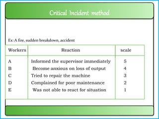 Ex: A fire, sudden breakdown, accident
Workers Reaction scale
A Informed the supervisor immediately 5
B Become anxious on loss of output 4
C Tried to repair the machine 3
D Complained for poor maintenance 2
E Was not able to react for situation 1
Critical Incident method
 