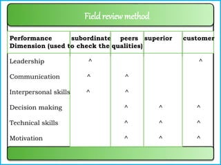 Performance subordinate peers superior customer
Dimension (used to check the qualities)
Leadership ^ ^
Communication ^ ^
Interpersonal skills ^ ^
Decision making ^ ^ ^
Technical skills ^ ^ ^
Motivation ^ ^ ^
Fieldreview method
 
